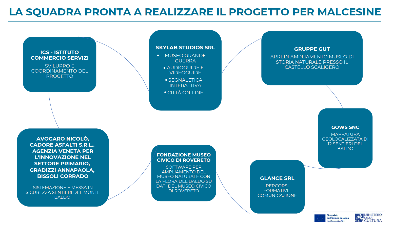 Accompagnamento – Studio, ricerca e realizzazione del progetto